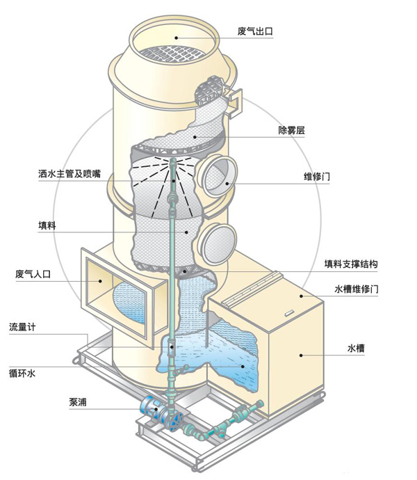 噴淋洗滌塔設備